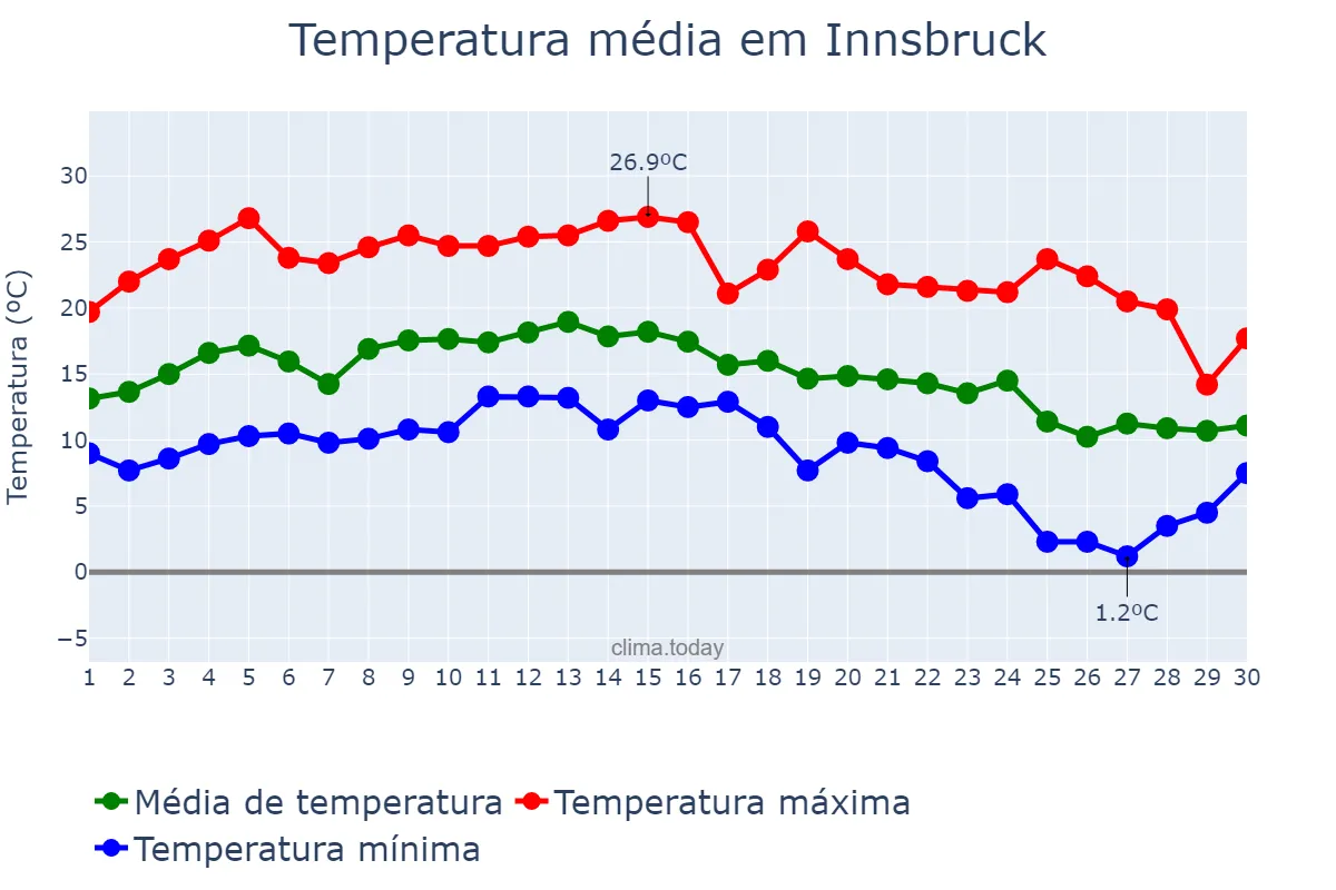 Temperatura em setembro em Innsbruck, Tirol, AT