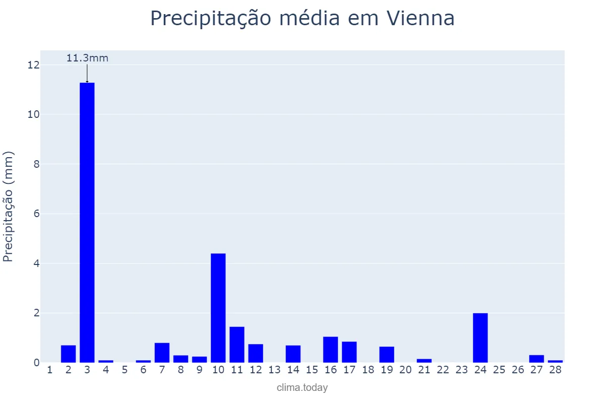Precipitação em fevereiro em Vienna, Wien, AT