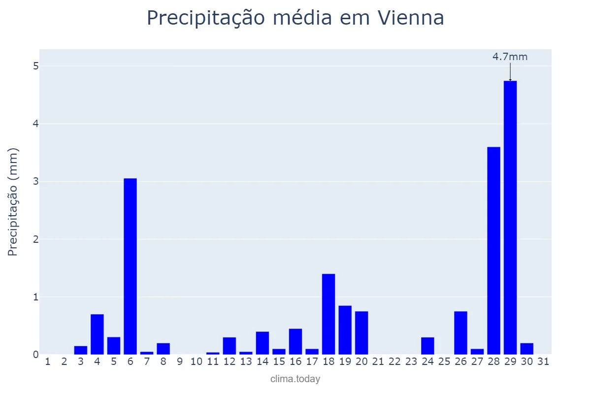 Precipitação em janeiro em Vienna, Wien, AT