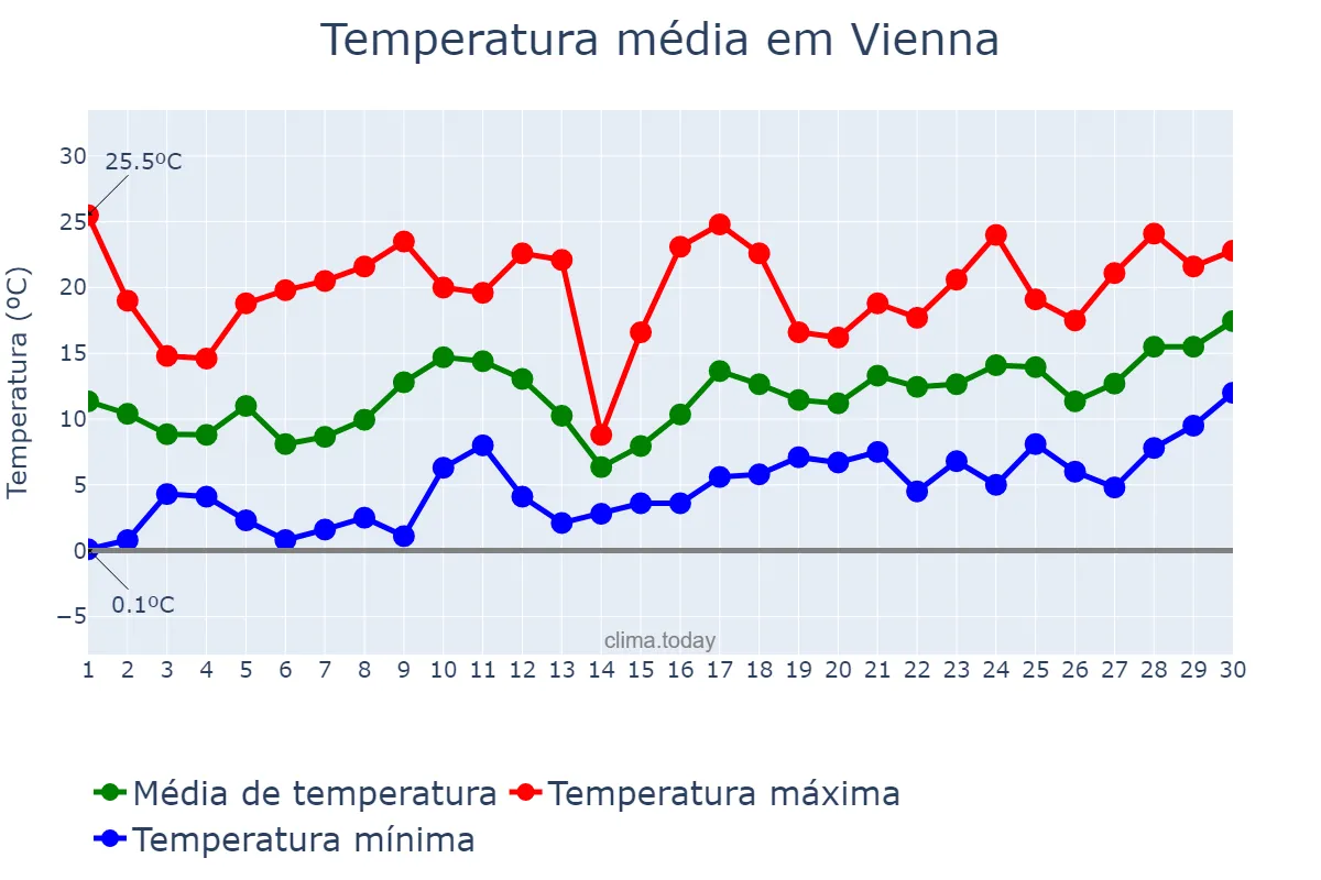 Temperatura em abril em Vienna, Wien, AT