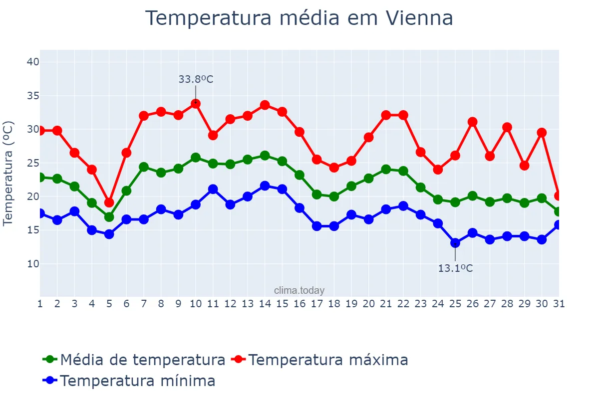 Temperatura em agosto em Vienna, Wien, AT