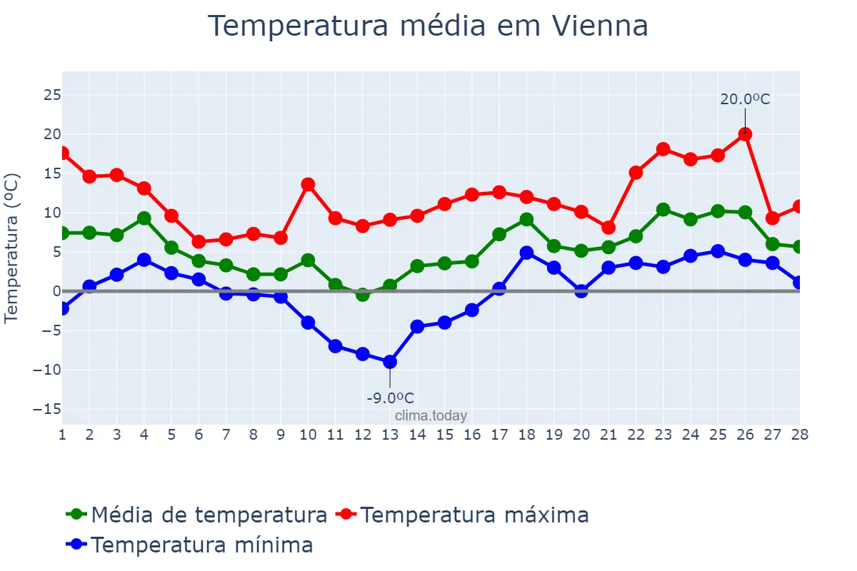Temperatura em fevereiro em Vienna, Wien, AT