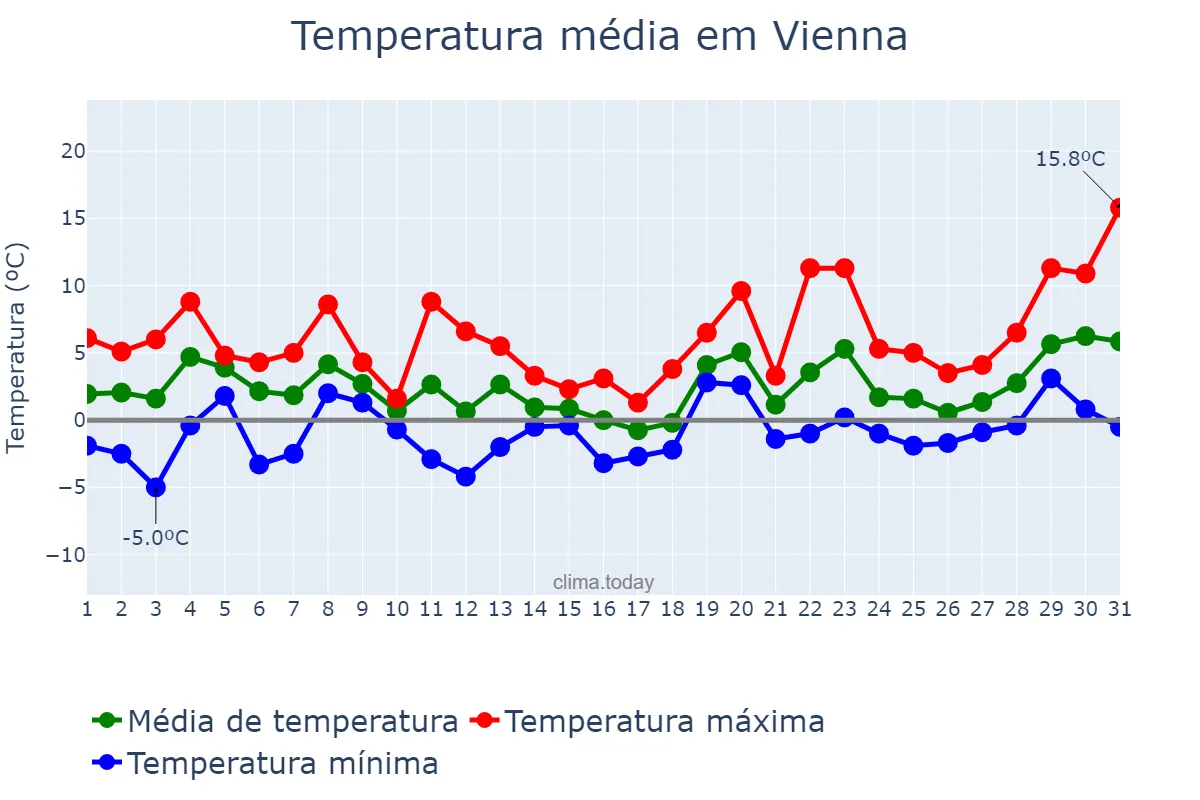 Temperatura em janeiro em Vienna, Wien, AT