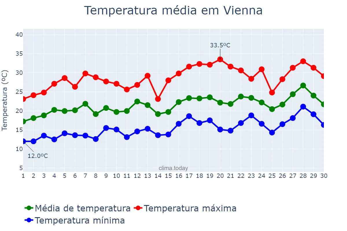 Temperatura em junho em Vienna, Wien, AT