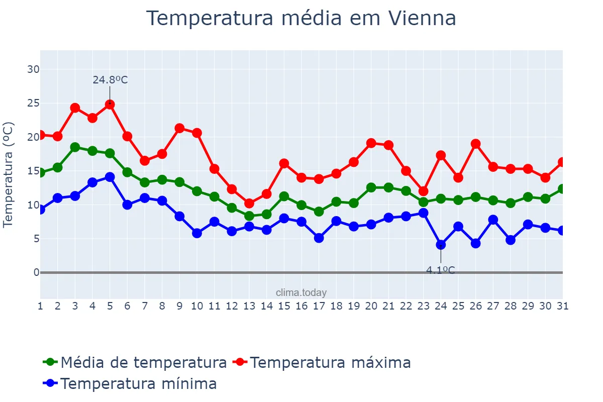 Temperatura em outubro em Vienna, Wien, AT