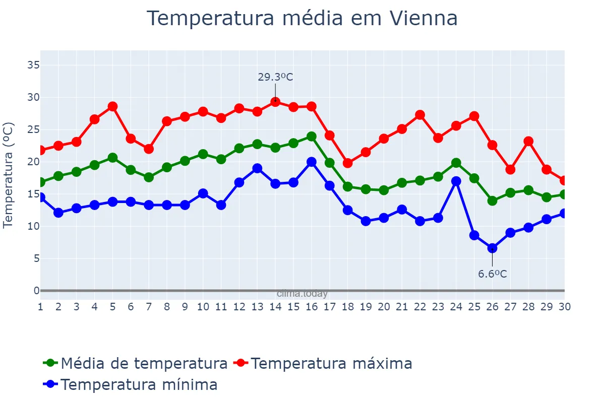 Temperatura em setembro em Vienna, Wien, AT