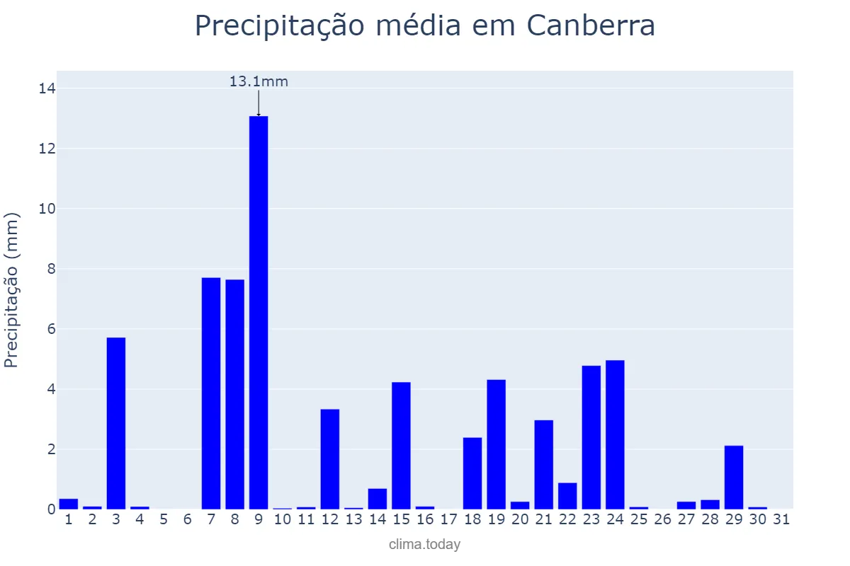 Precipitação em agosto em Canberra, Australian Capital Territory, AU