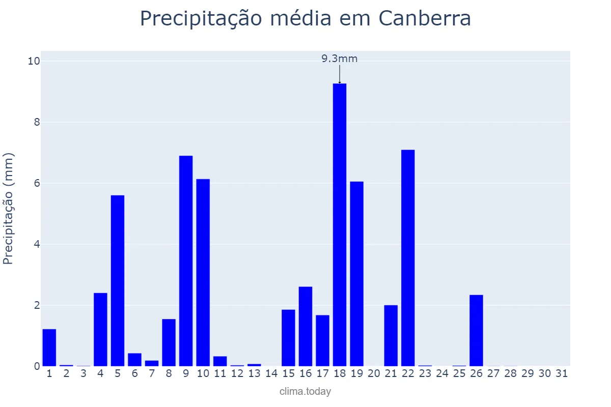 Precipitação em dezembro em Canberra, Australian Capital Territory, AU
