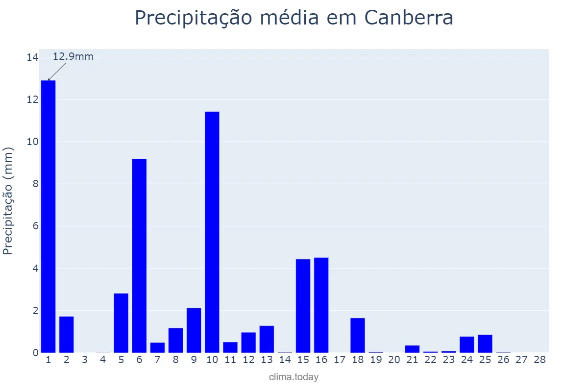 Precipitação em fevereiro em Canberra, Australian Capital Territory, AU