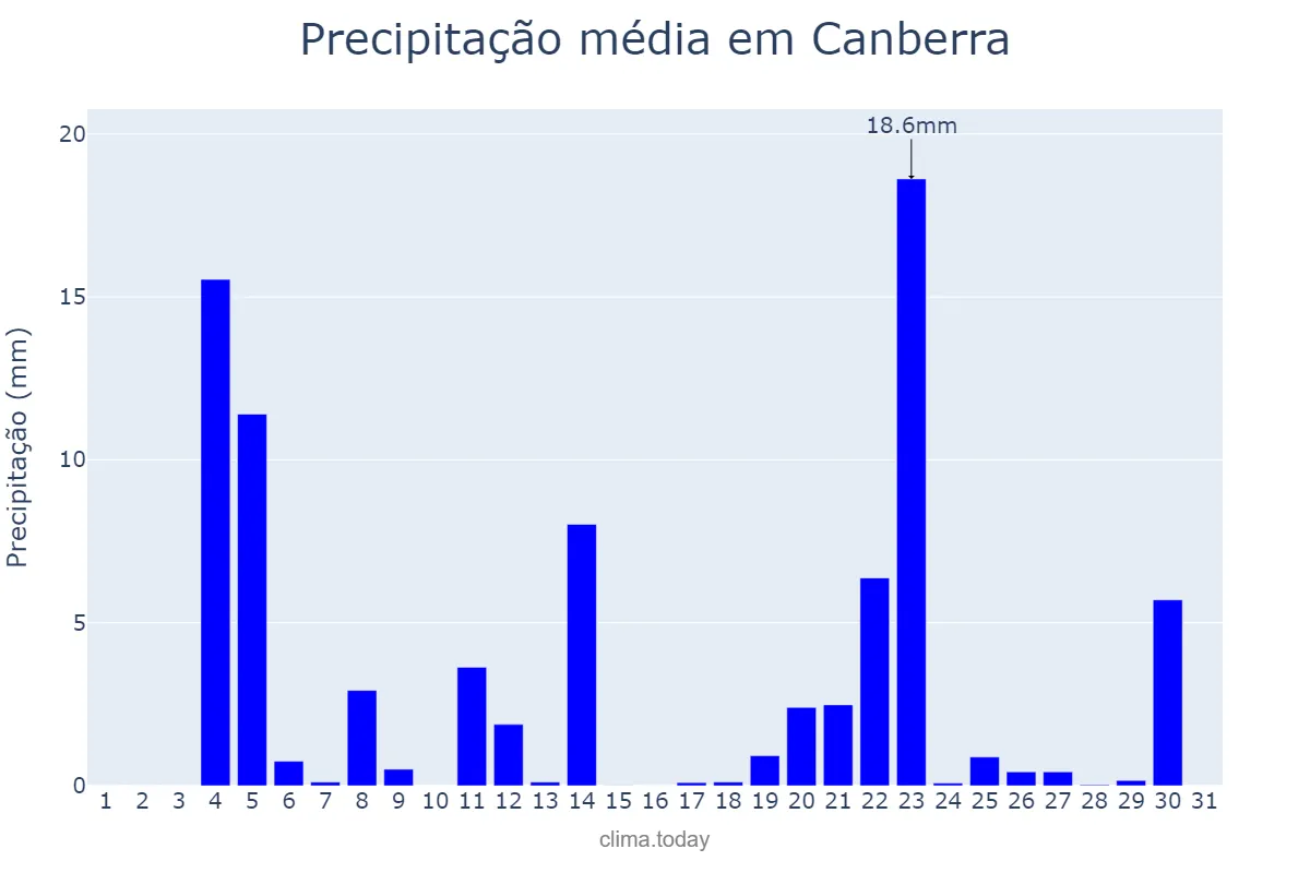 Precipitação em marco em Canberra, Australian Capital Territory, AU