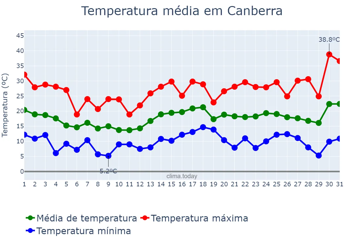 Temperatura em dezembro em Canberra, Australian Capital Territory, AU