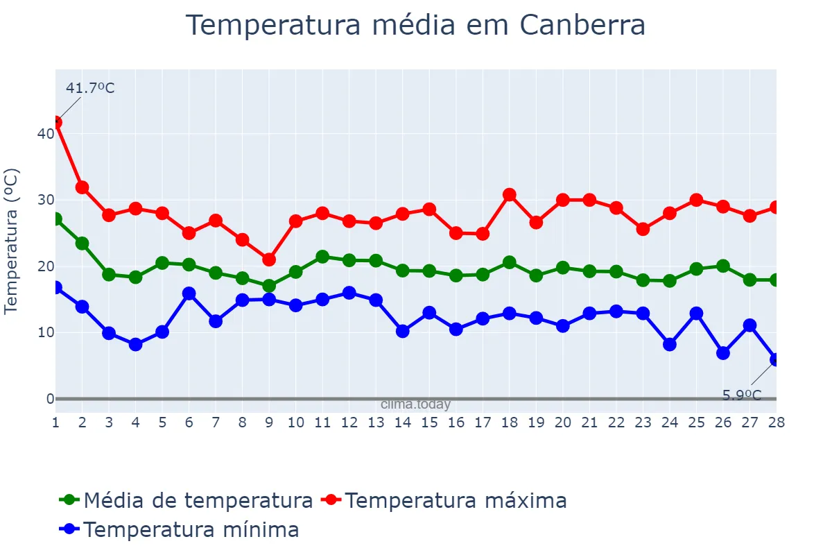 Temperatura em fevereiro em Canberra, Australian Capital Territory, AU