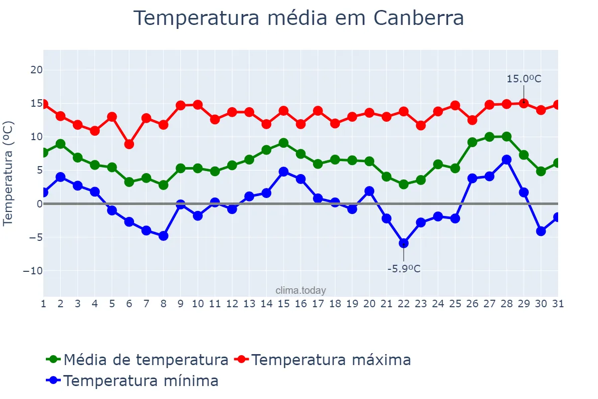 Temperatura em julho em Canberra, Australian Capital Territory, AU