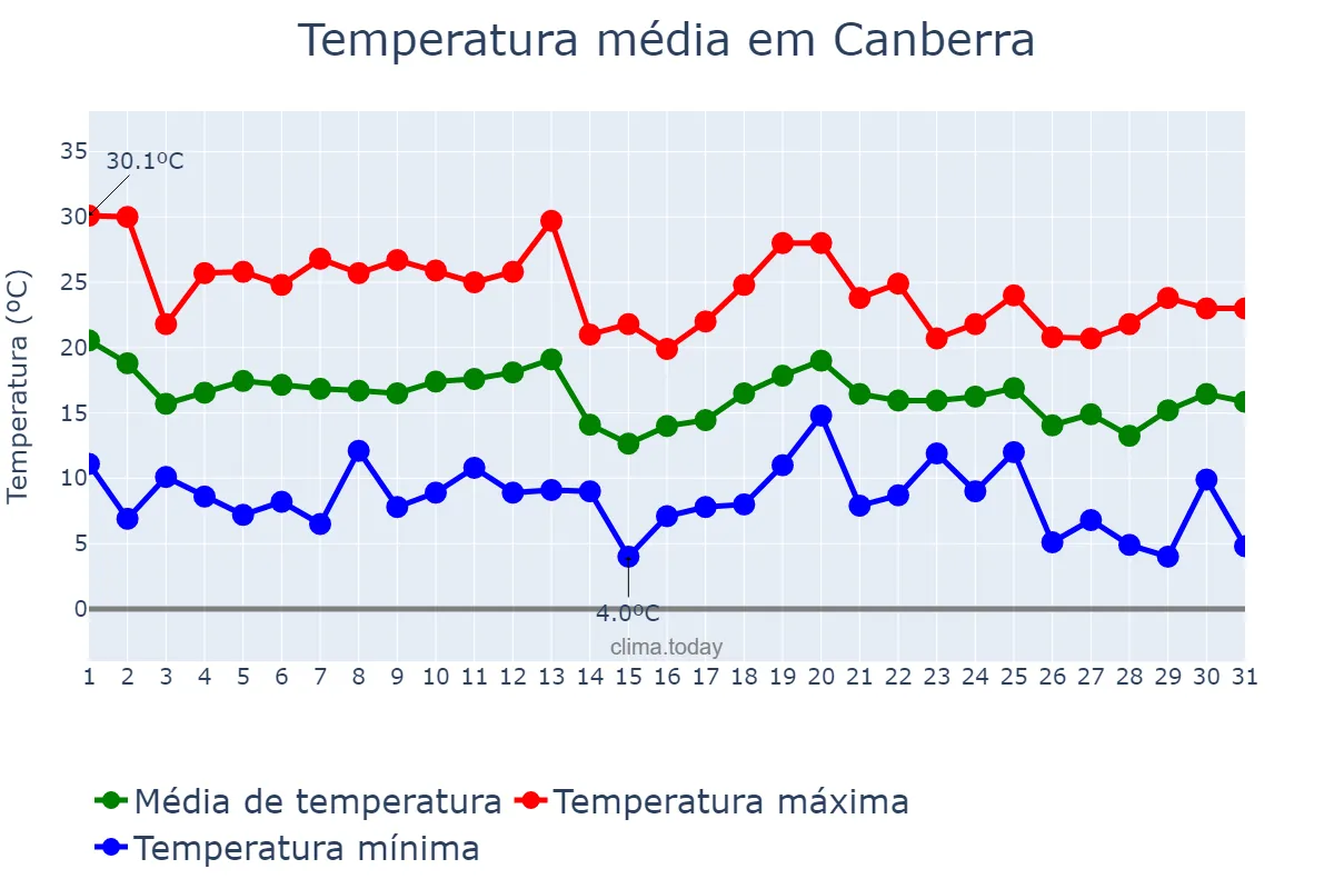 Temperatura em marco em Canberra, Australian Capital Territory, AU