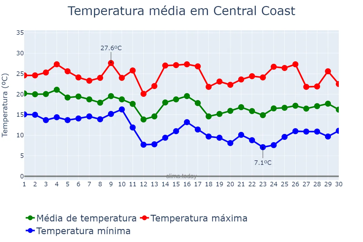 Temperatura em abril em Central Coast, New South Wales, AU