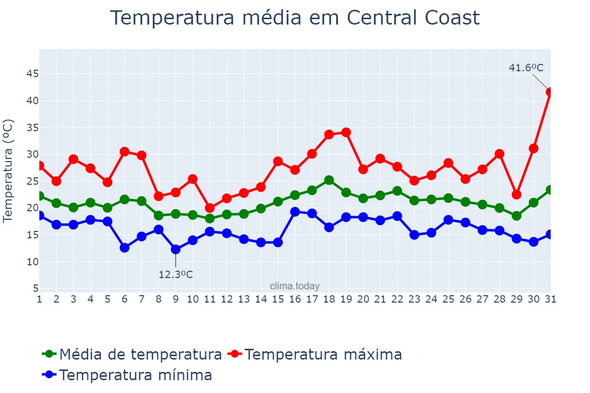 Temperatura em dezembro em Central Coast, New South Wales, AU