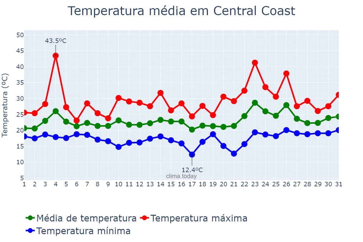Temperatura em janeiro em Central Coast, New South Wales, AU