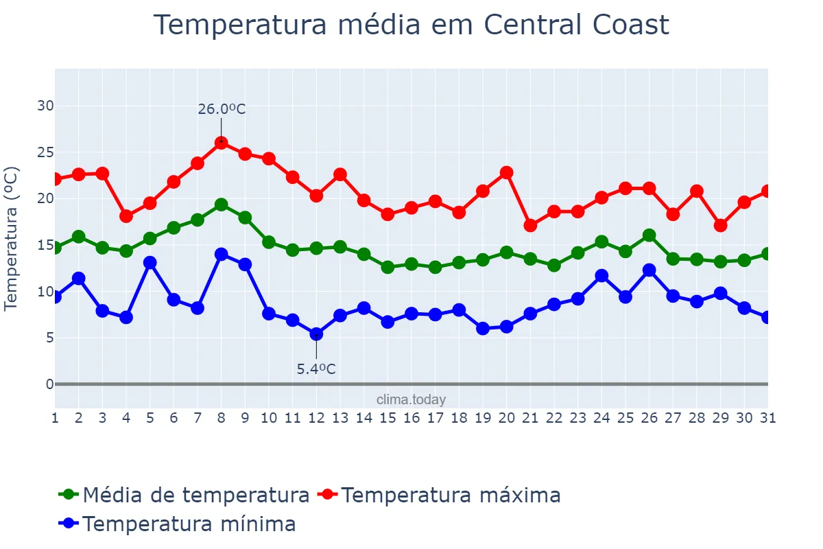 Temperatura em maio em Central Coast, New South Wales, AU