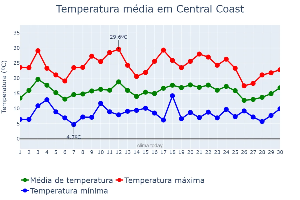 Temperatura em setembro em Central Coast, New South Wales, AU