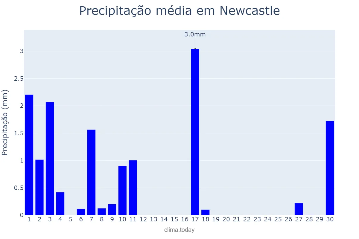 Precipitação em abril em Newcastle, New South Wales, AU