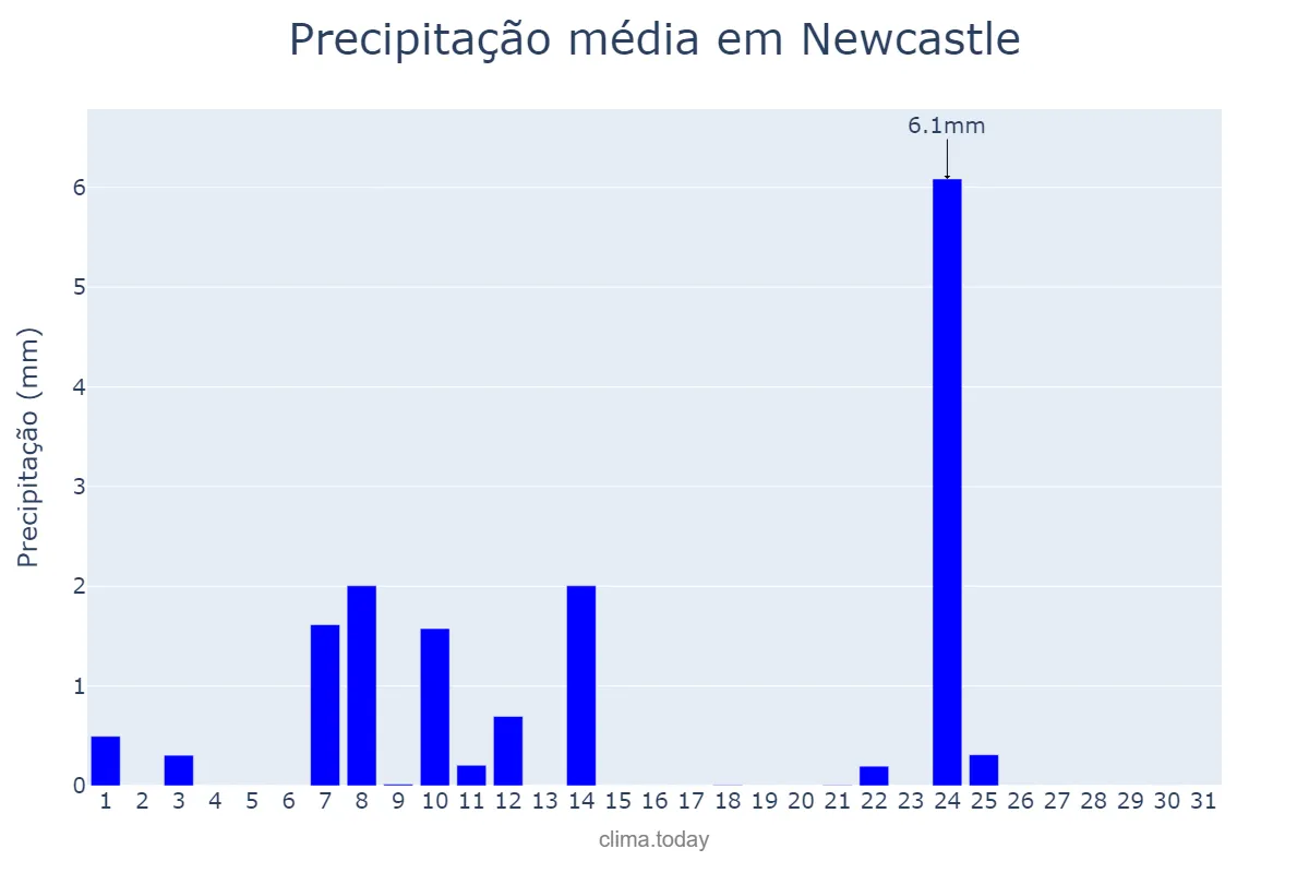 Precipitação em agosto em Newcastle, New South Wales, AU