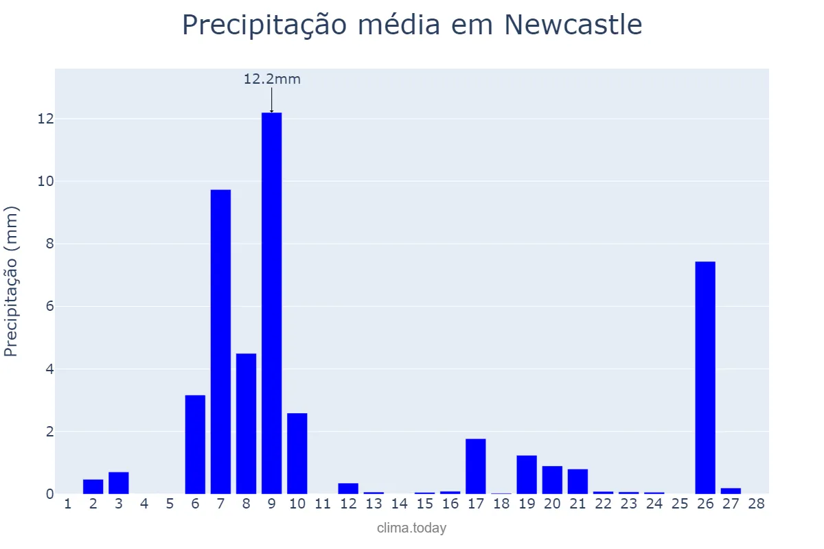 Precipitação em fevereiro em Newcastle, New South Wales, AU