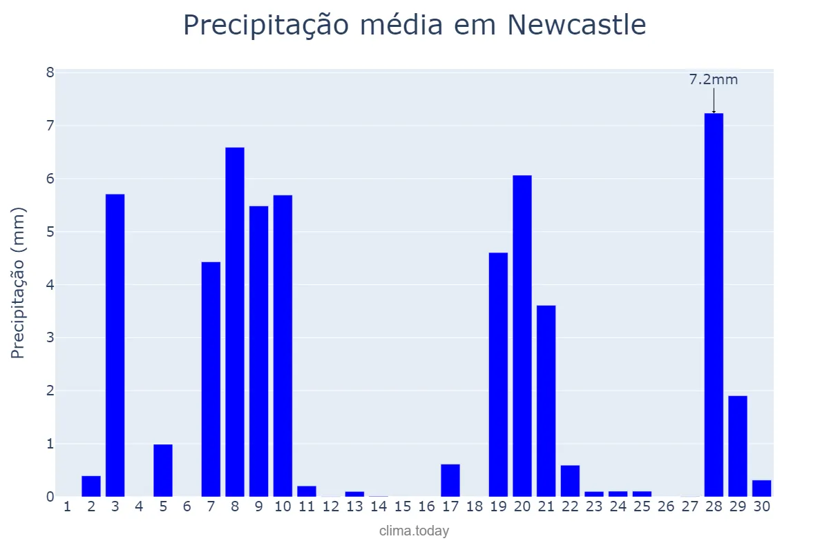 Precipitação em junho em Newcastle, New South Wales, AU
