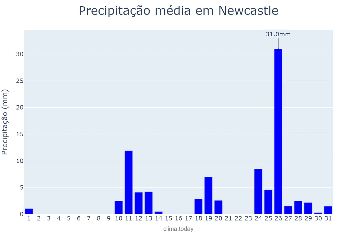 Precipitação em outubro em Newcastle, New South Wales, AU