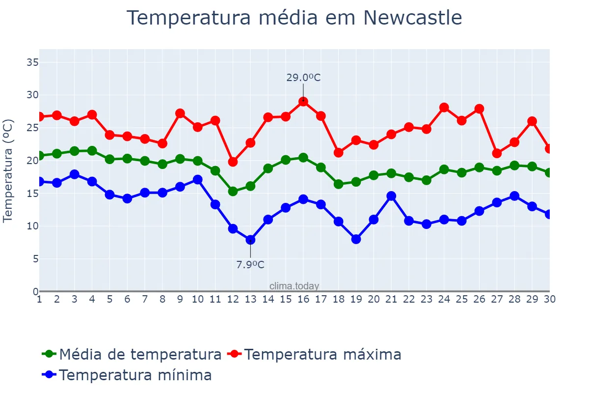 Temperatura em abril em Newcastle, New South Wales, AU