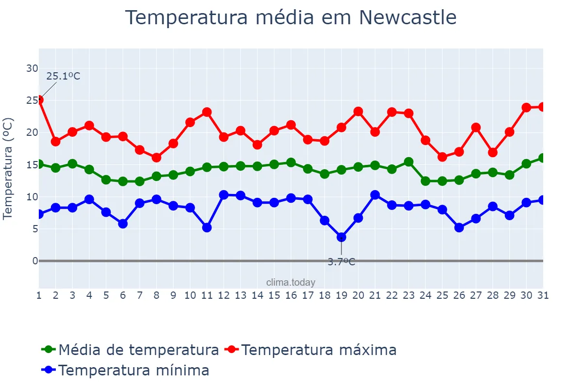 Temperatura em agosto em Newcastle, New South Wales, AU
