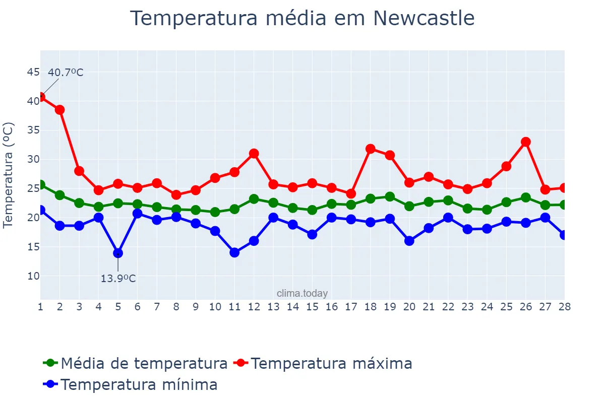 Temperatura em fevereiro em Newcastle, New South Wales, AU
