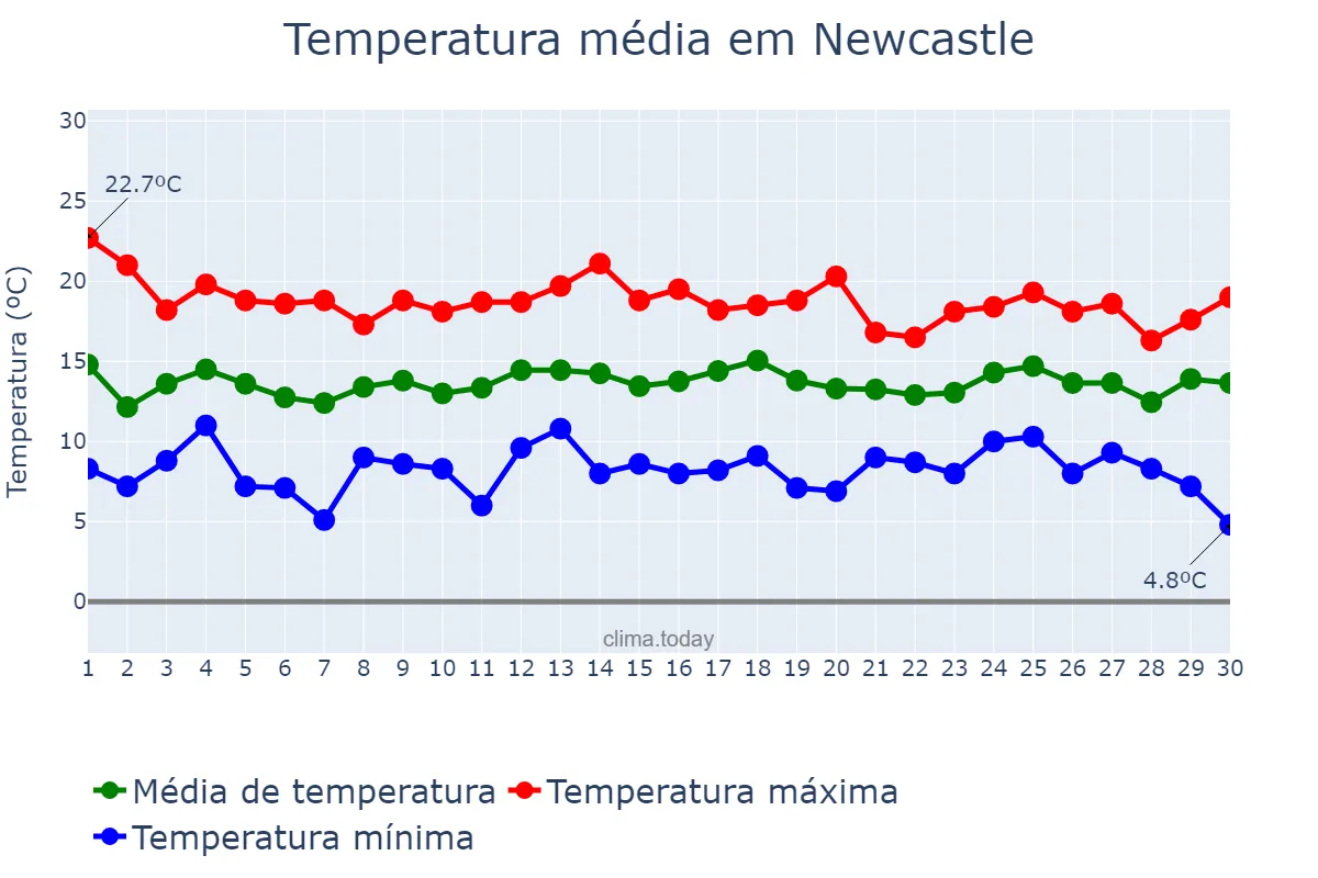 Temperatura em junho em Newcastle, New South Wales, AU