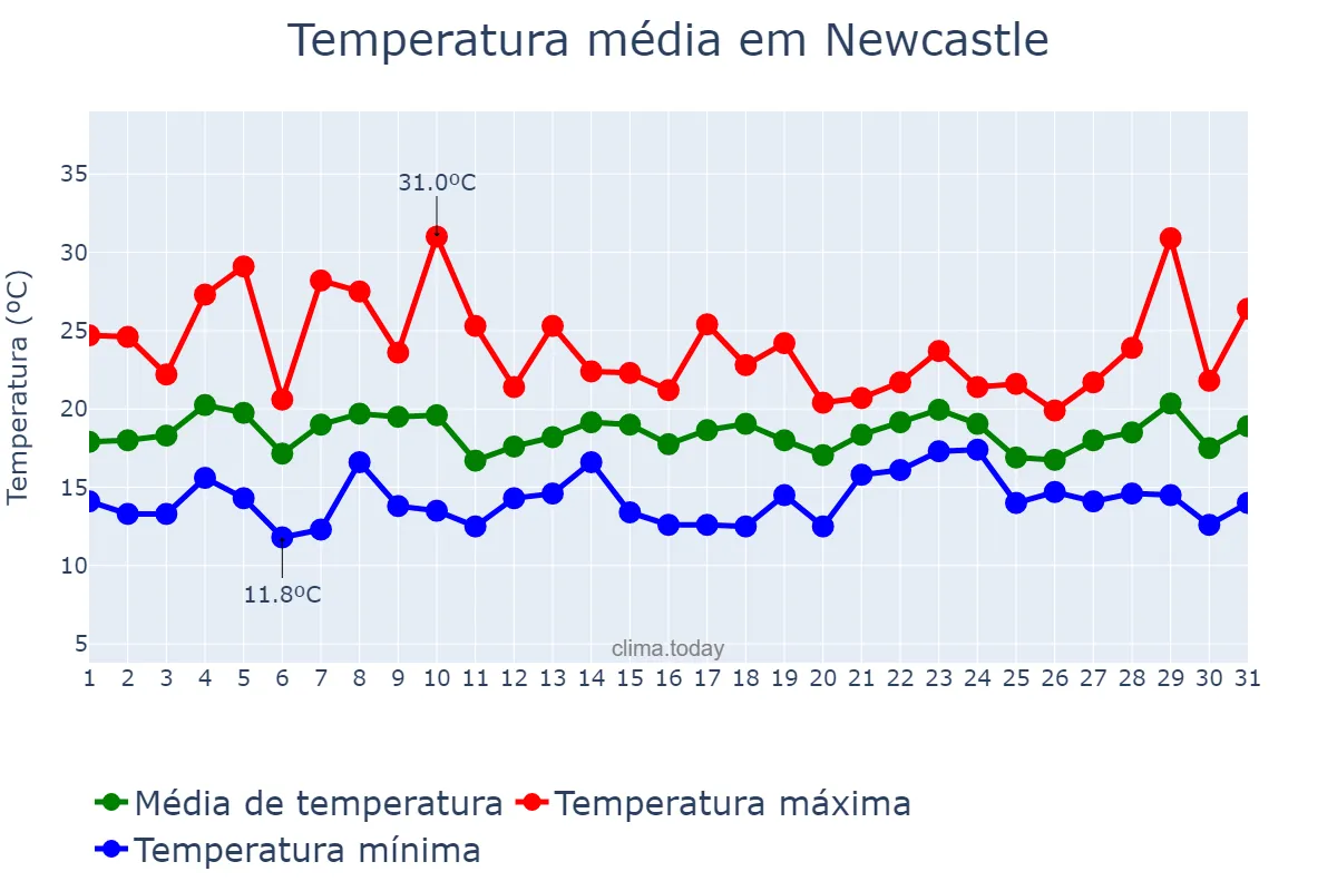 Temperatura em outubro em Newcastle, New South Wales, AU