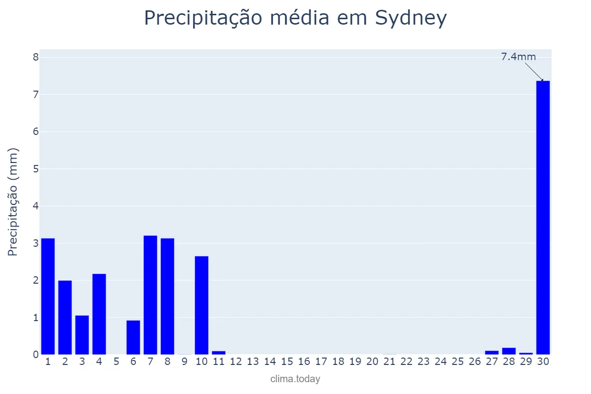 Precipitação em abril em Sydney, New South Wales, AU