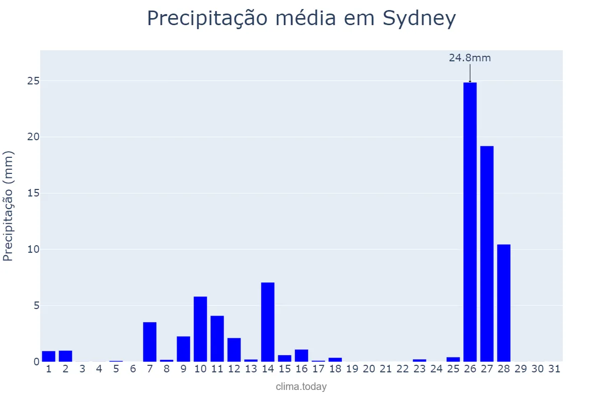 Precipitação em julho em Sydney, New South Wales, AU
