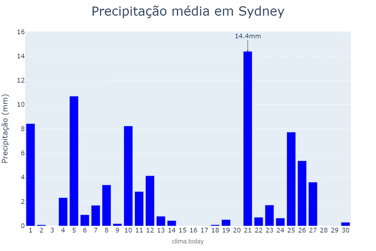 Precipitação em novembro em Sydney, New South Wales, AU