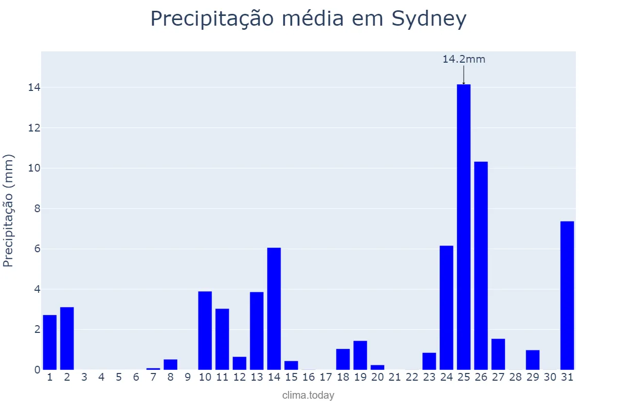 Precipitação em outubro em Sydney, New South Wales, AU