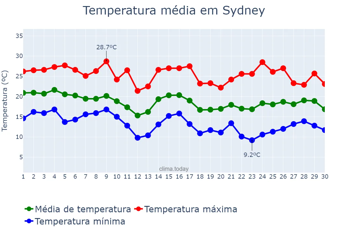 Temperatura em abril em Sydney, New South Wales, AU