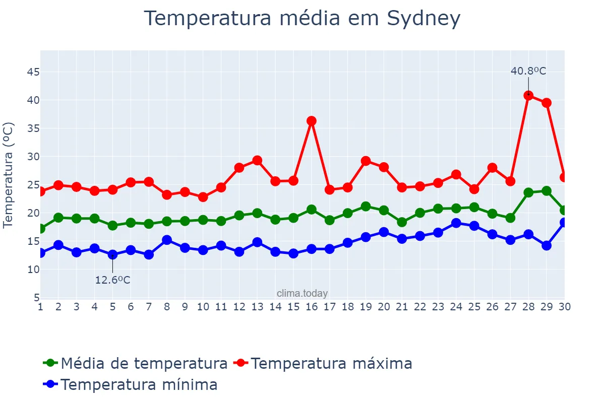 Temperatura em novembro em Sydney, New South Wales, AU