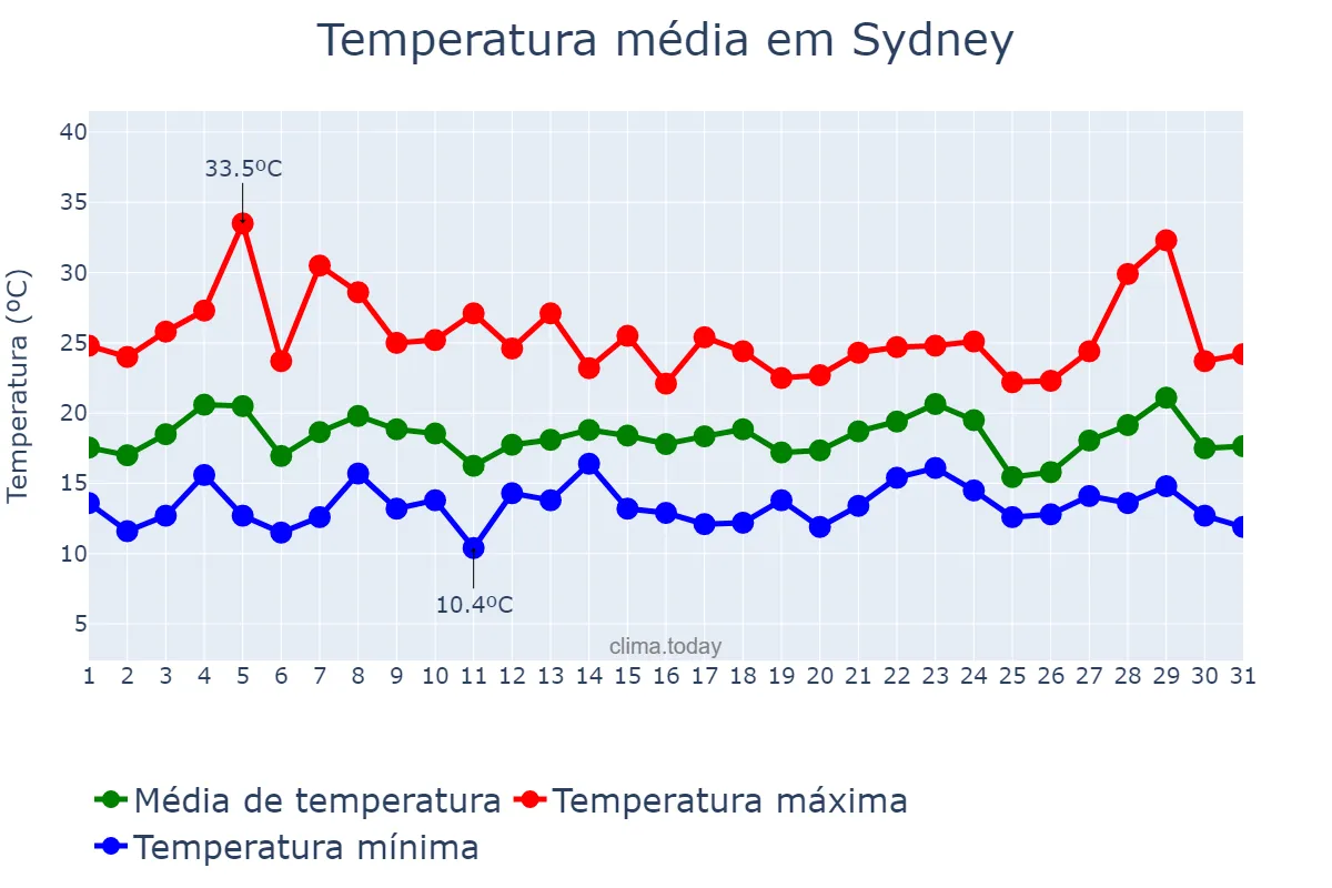Temperatura em outubro em Sydney, New South Wales, AU