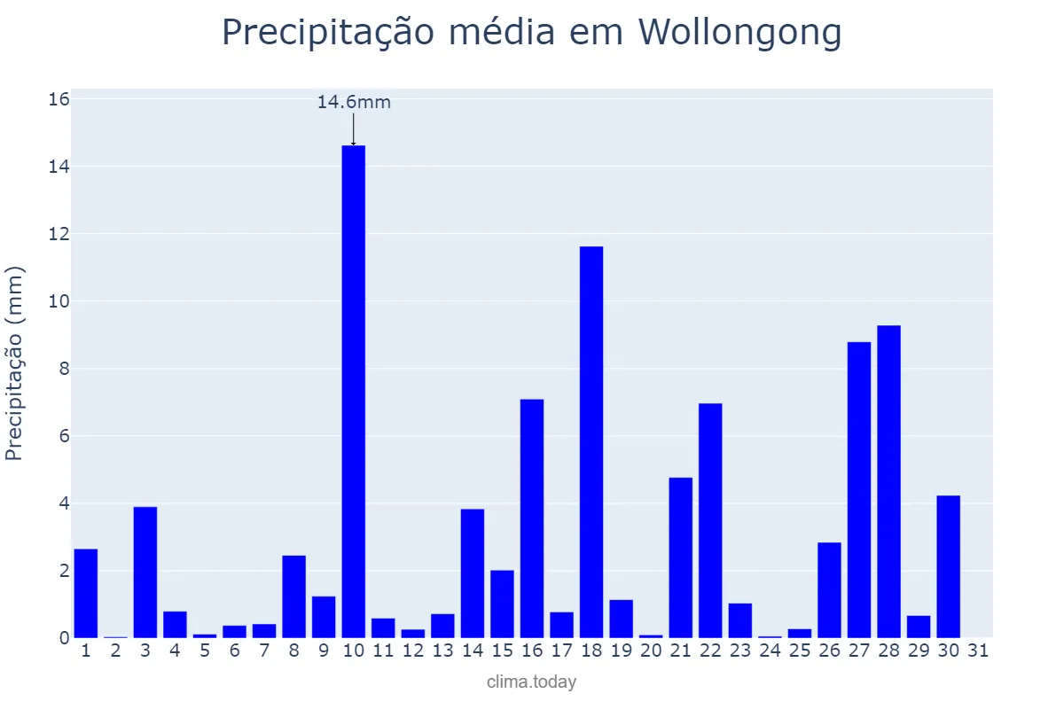 Precipitação em dezembro em Wollongong, New South Wales, AU