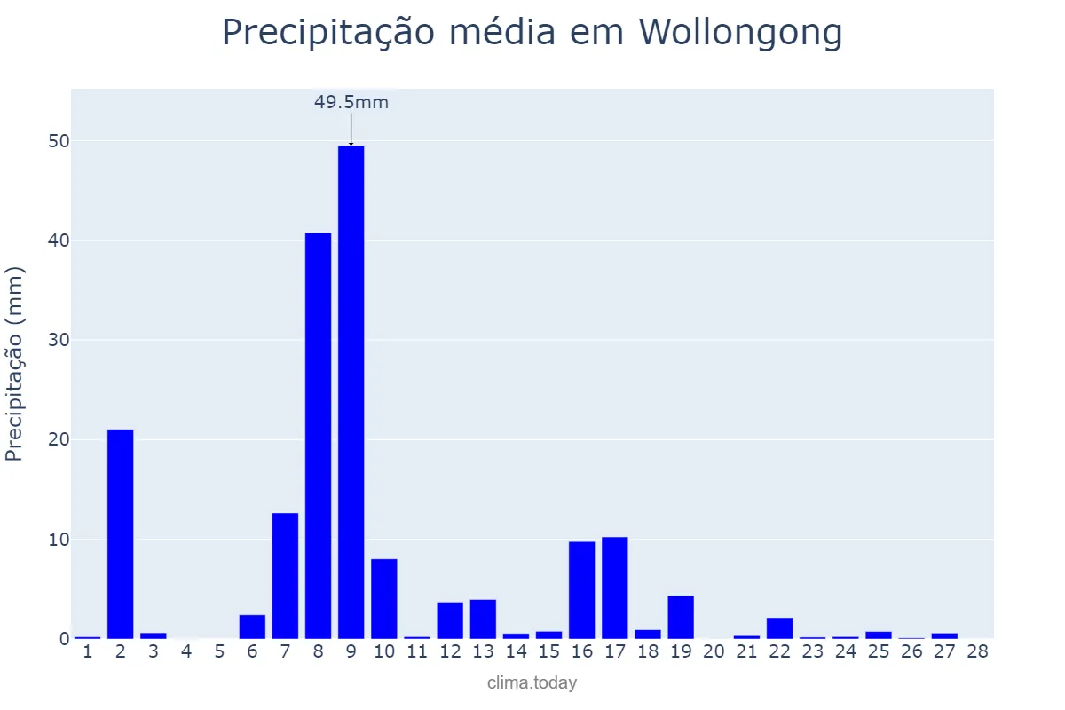 Precipitação em fevereiro em Wollongong, New South Wales, AU