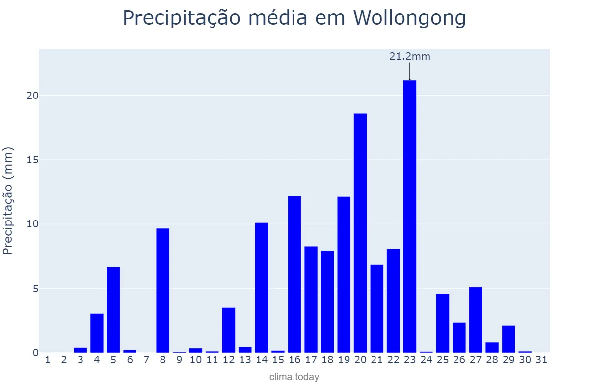 Precipitação em marco em Wollongong, New South Wales, AU