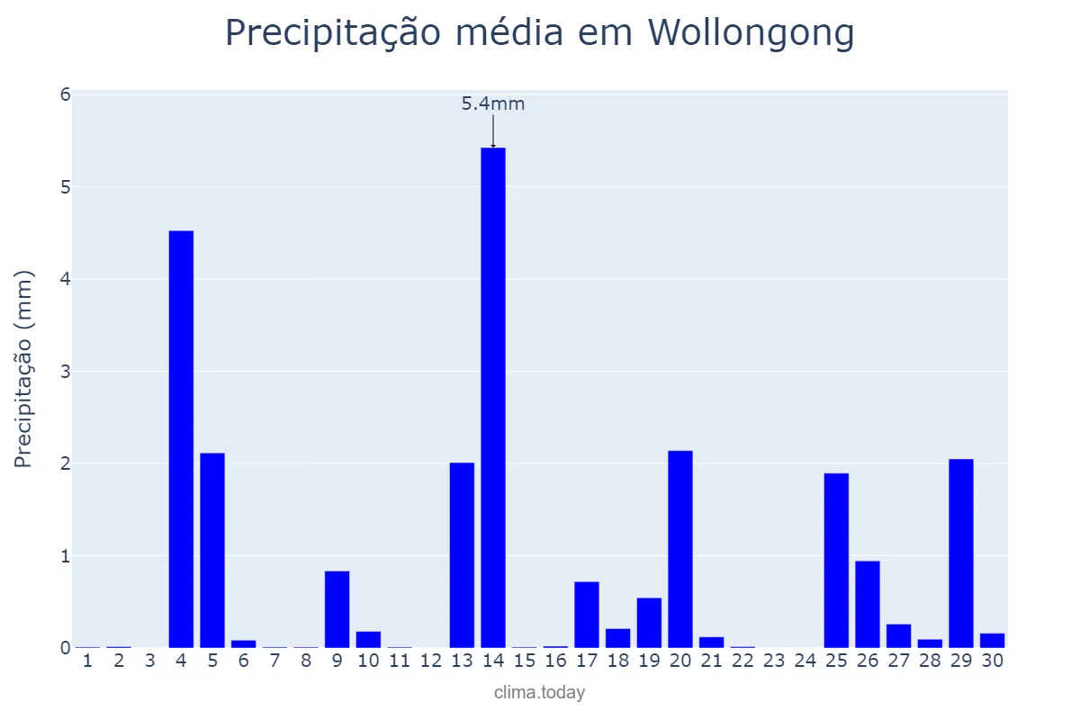 Precipitação em setembro em Wollongong, New South Wales, AU