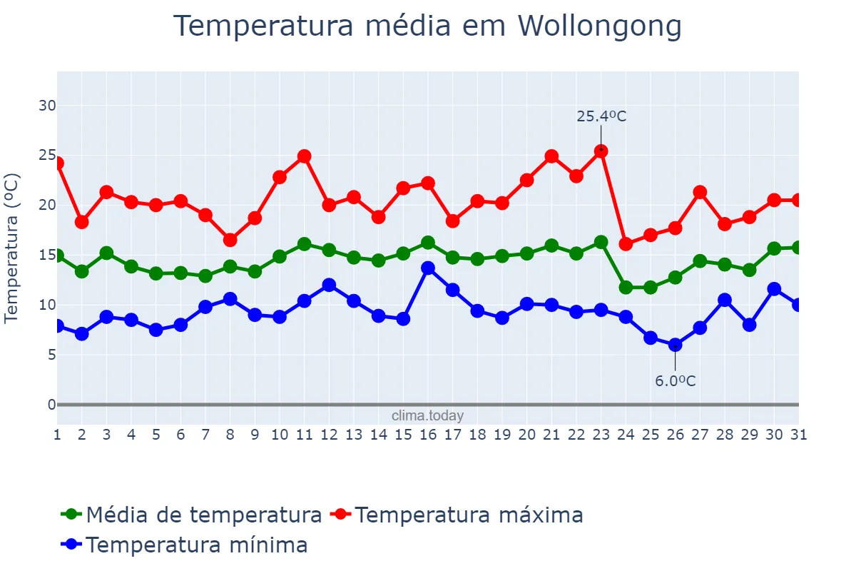 Temperatura em agosto em Wollongong, New South Wales, AU