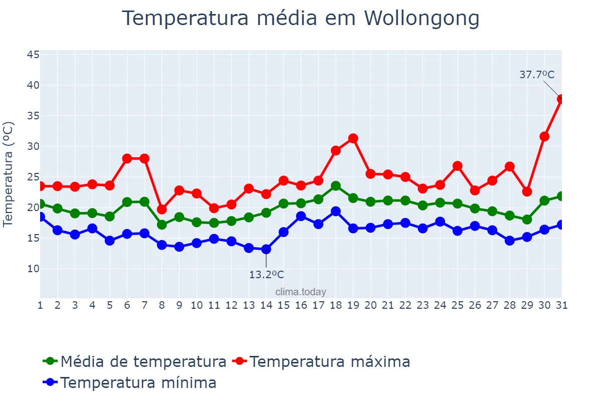 Temperatura em dezembro em Wollongong, New South Wales, AU