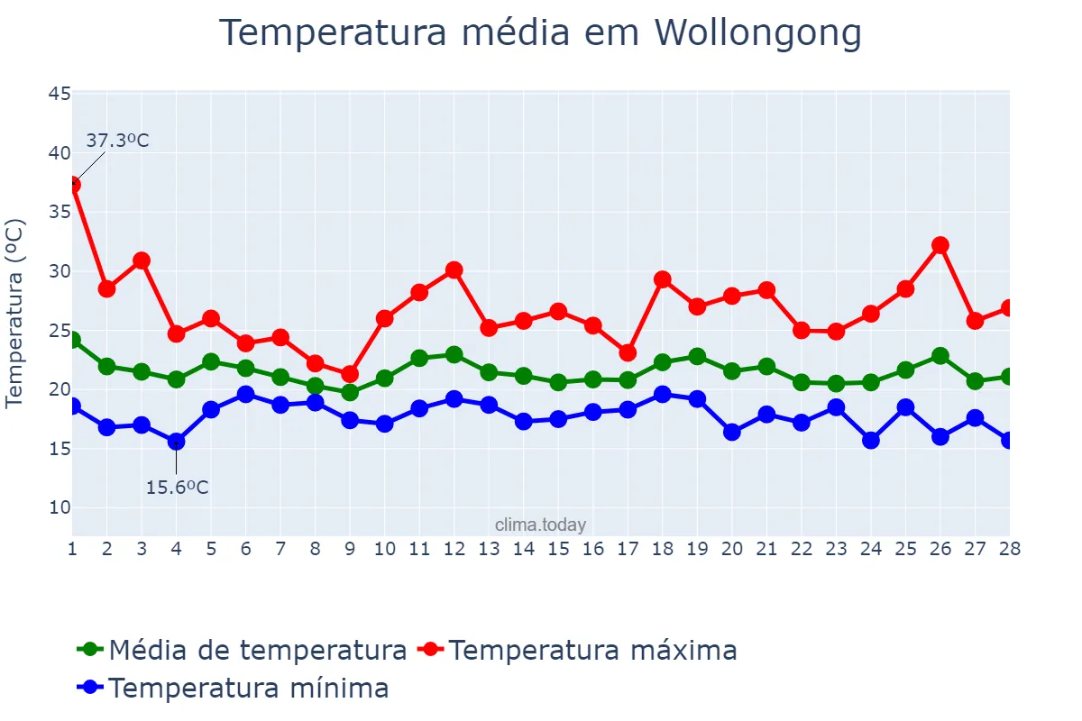 Temperatura em fevereiro em Wollongong, New South Wales, AU