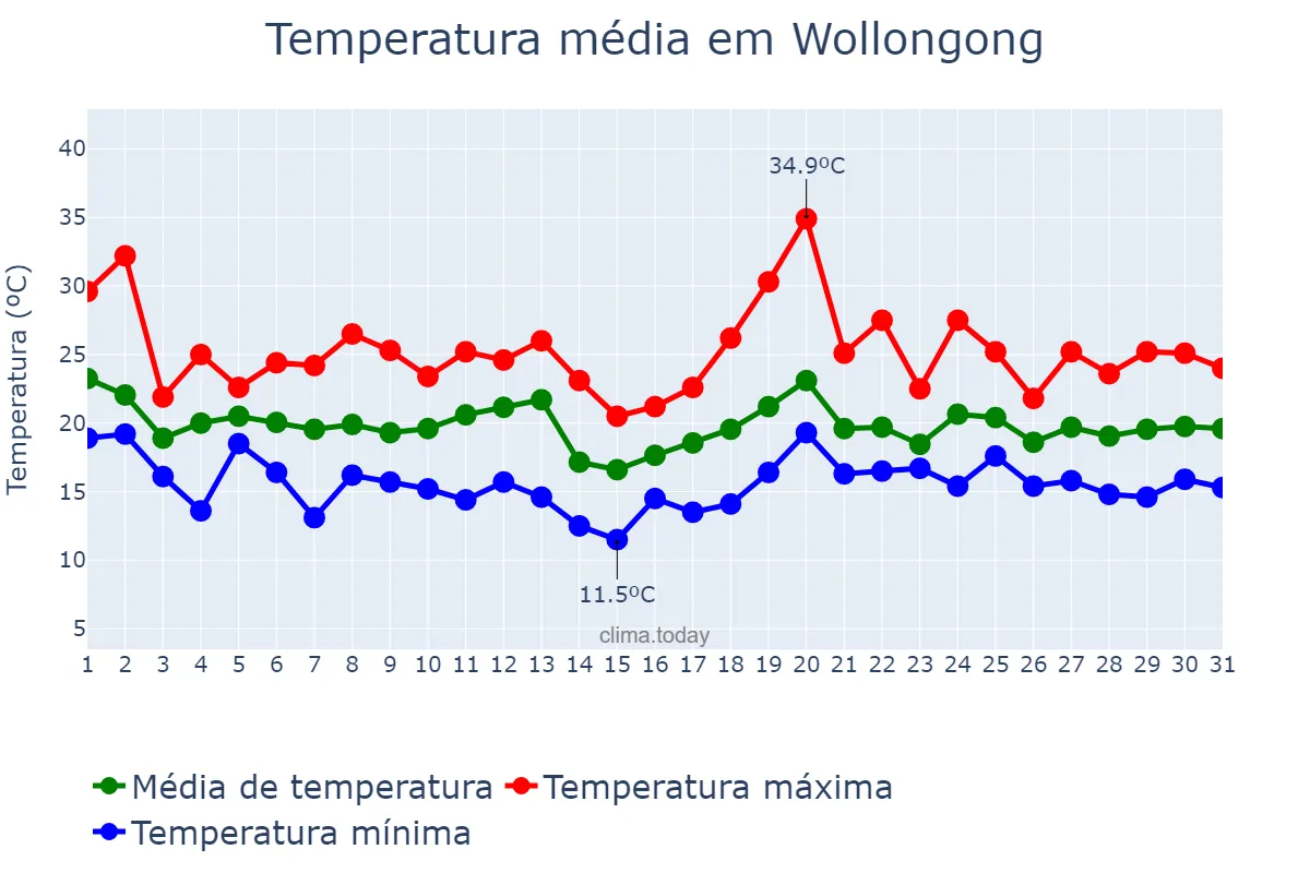 Temperatura em marco em Wollongong, New South Wales, AU