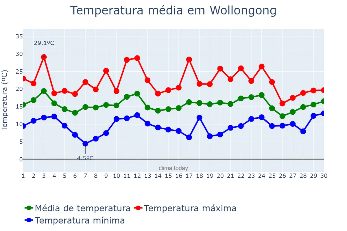 Temperatura em setembro em Wollongong, New South Wales, AU