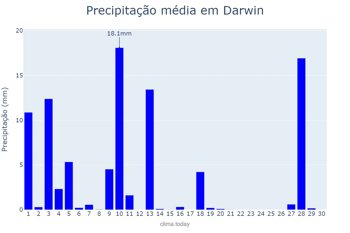 Precipitação em abril em Darwin, Northern Territory, AU